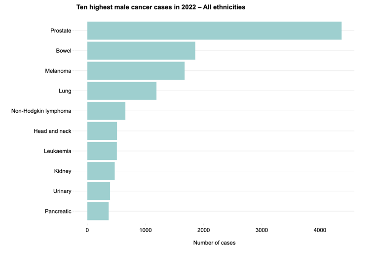 Ten highest male cancer cases NZ