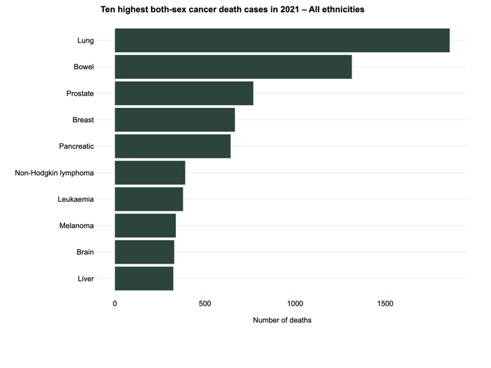 Ten highest both-sex cancer death cases NZ