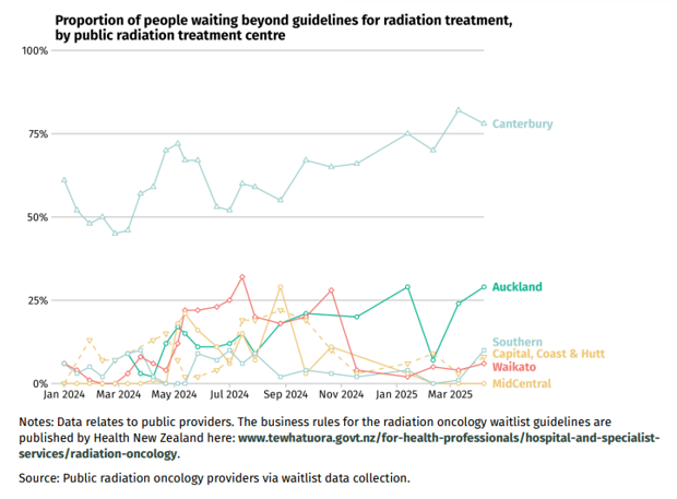 Proportion of people waiting beyond guidelines for radiation treatment by public radiation treatment centre