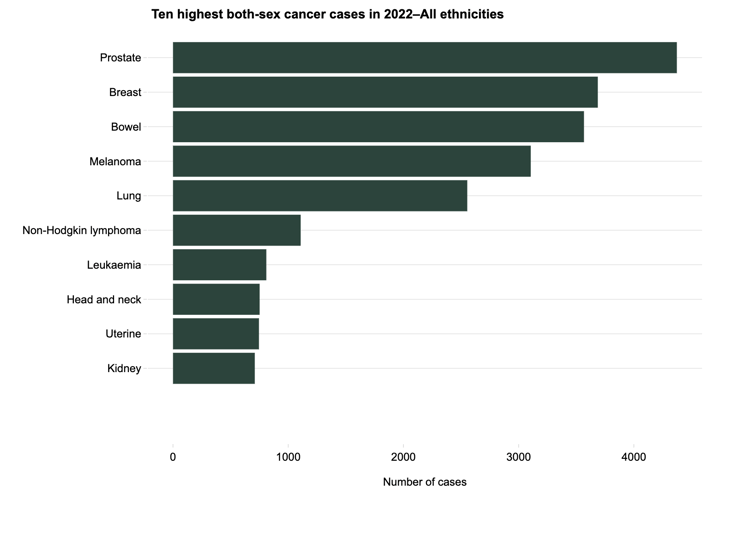 Ten higest both-sex cancer cases NZ