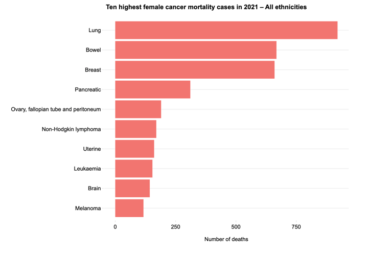 Ten highest female cancer mortality cases NZ