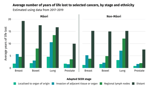 years of life lost to selected cancers NZ