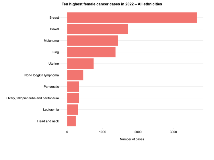 Ten highest female cancer cases NZ