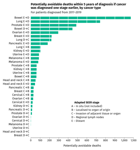 potentiall avoidable deaths within 5 years of diagnosis if cancer was diagnosed one stage earlier NZ