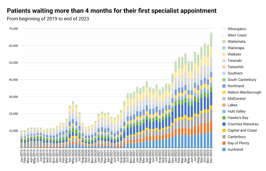Specialist access delays in NZ (2019–2023), reinforcing value of group insurance schemes