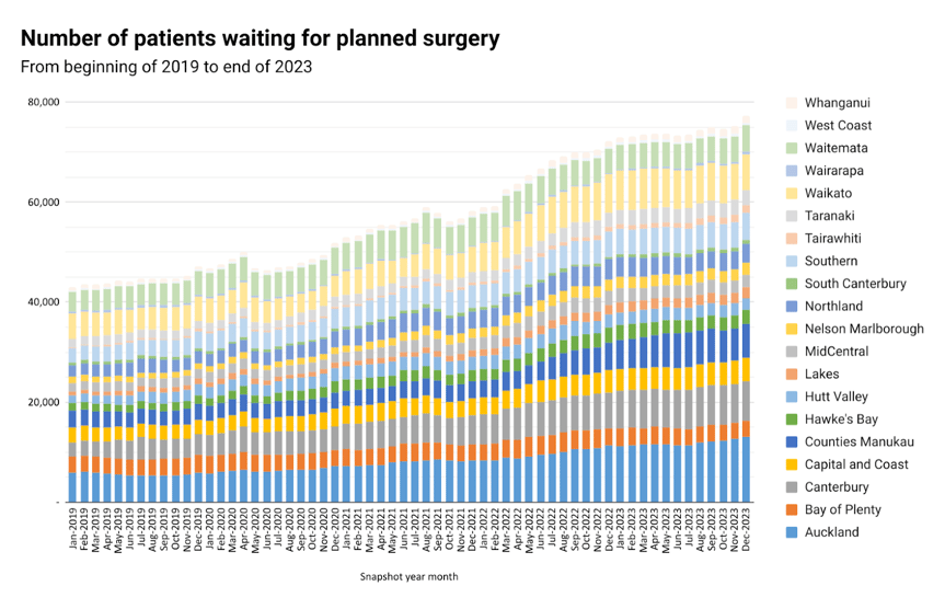 Patients scheduled for planned surgery in NZ (2019–2023), highlighting the value of employee insurance