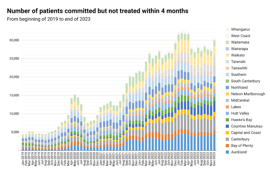 Untreated patients beyond four months in NZ (2019–2023), supporting the value of staff insurance solutions