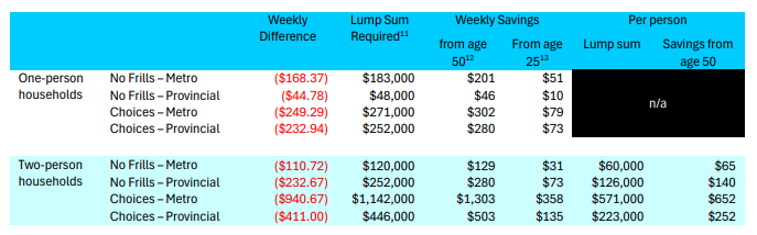 Estimated savings requirement to fund the differences between expenditure and NZ Super (2024)