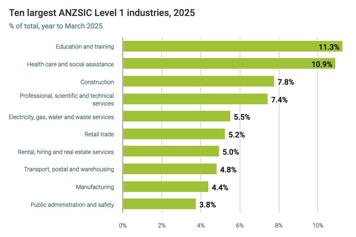 Dunedin City's ten largest ANZSIC level 1 industries, 2025